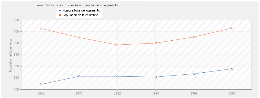 Les Gras : population et logements